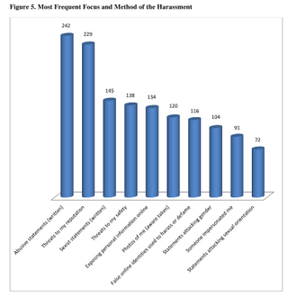 Illustration for article titled Study Reveals that Harassers Prefer Facebook Over Other Networks